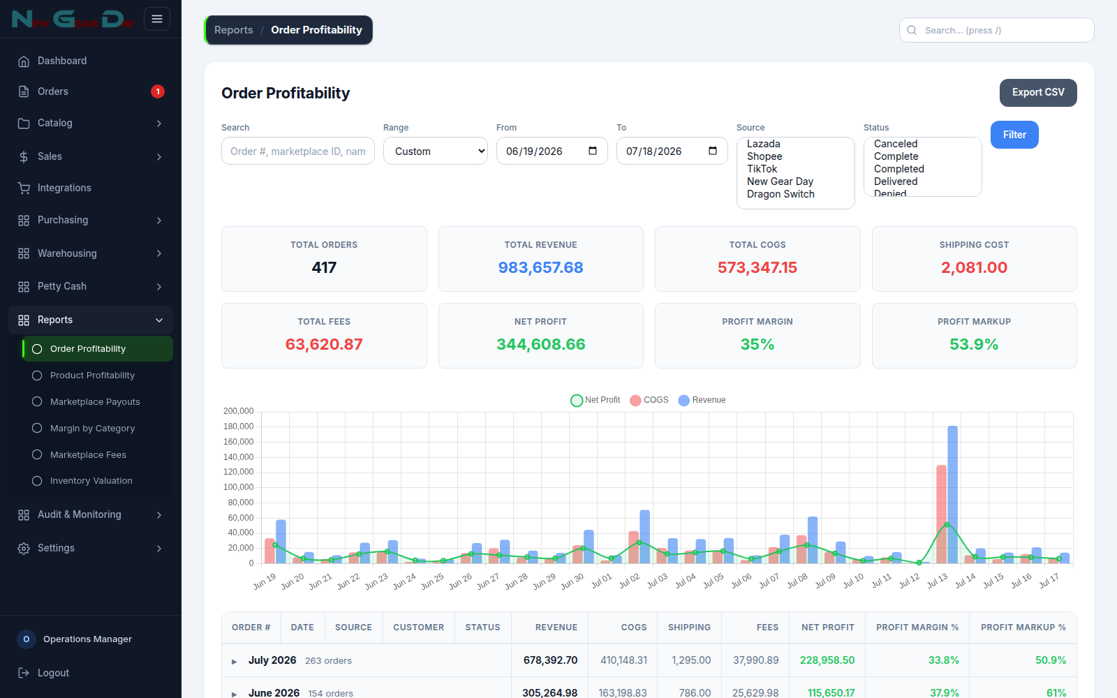 Reports turning operational data into P and L ready numbers